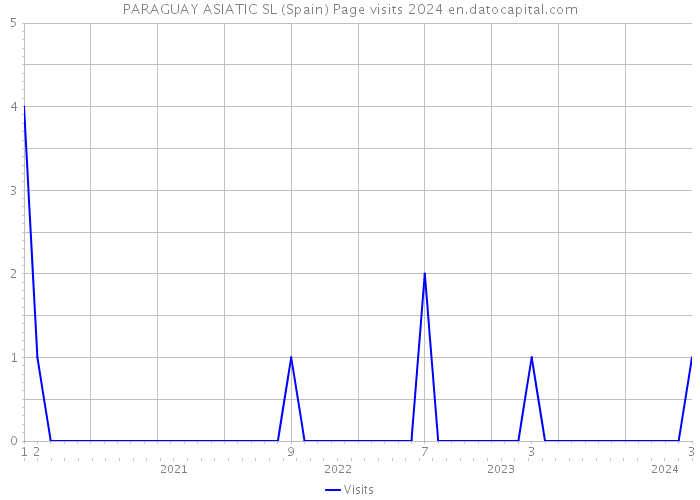PARAGUAY ASIATIC SL (Spain) Page visits 2024 