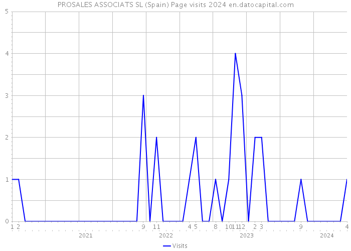 PROSALES ASSOCIATS SL (Spain) Page visits 2024 