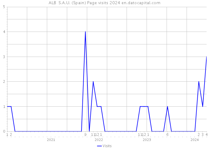 ALB S.A.U. (Spain) Page visits 2024 