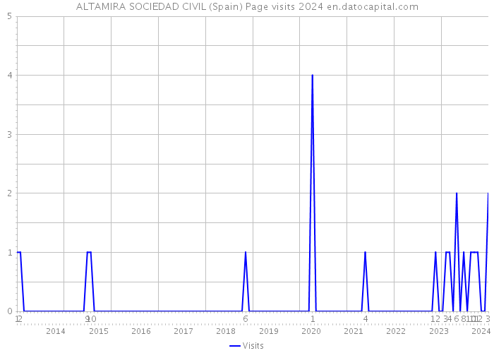 ALTAMIRA SOCIEDAD CIVIL (Spain) Page visits 2024 