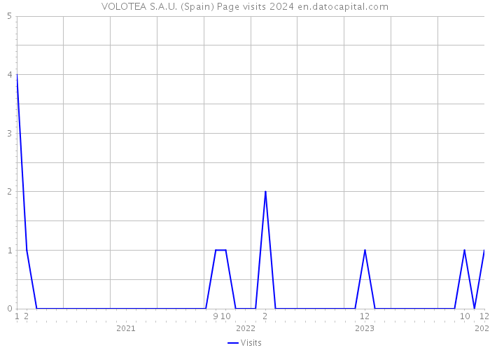 VOLOTEA S.A.U. (Spain) Page visits 2024 