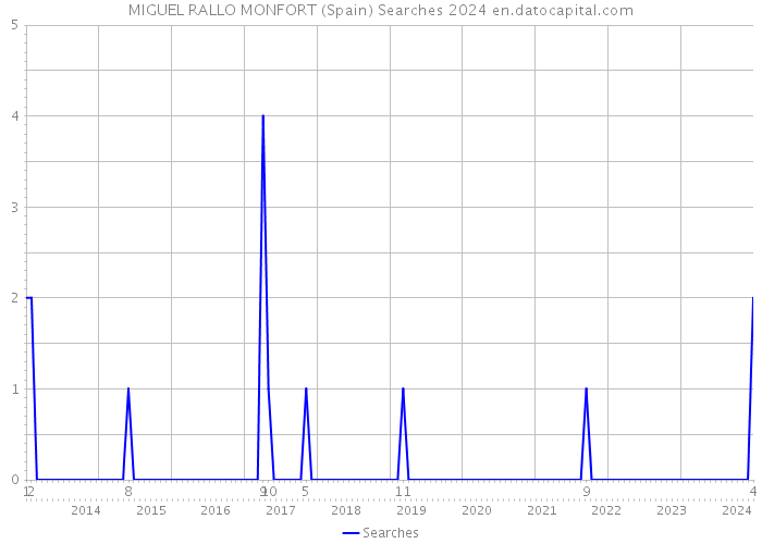 MIGUEL RALLO MONFORT (Spain) Searches 2024 