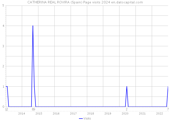 CATHERINA REAL ROVIRA (Spain) Page visits 2024 