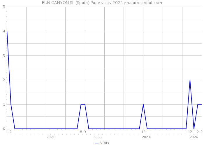 FUN CANYON SL (Spain) Page visits 2024 