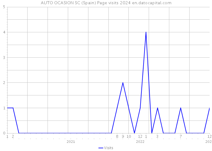AUTO OCASION SC (Spain) Page visits 2024 