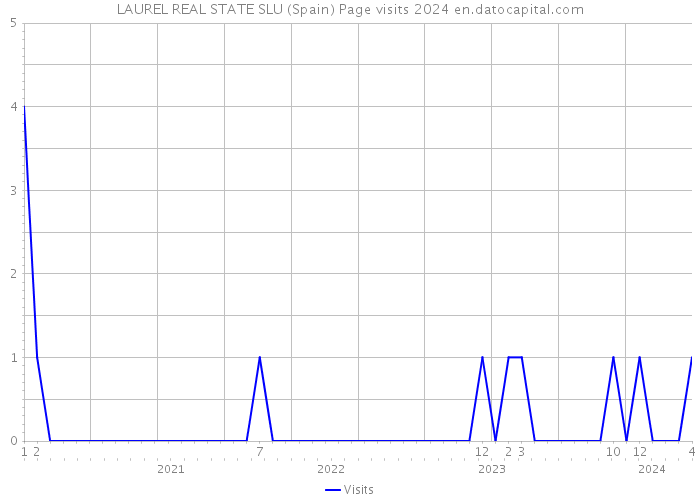 LAUREL REAL STATE SLU (Spain) Page visits 2024 