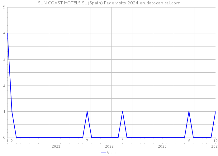 SUN COAST HOTELS SL (Spain) Page visits 2024 