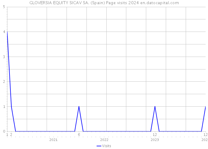 GLOVERSIA EQUITY SICAV SA. (Spain) Page visits 2024 