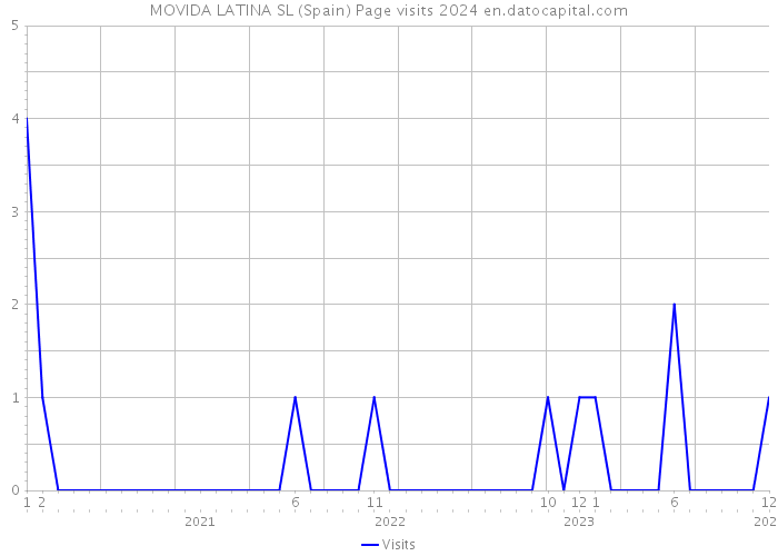 MOVIDA LATINA SL (Spain) Page visits 2024 