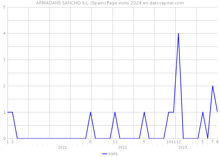 ARMADANS SANCHO S.L. (Spain) Page visits 2024 