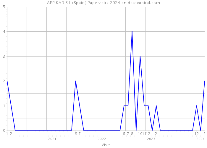 APP KAR S.L (Spain) Page visits 2024 