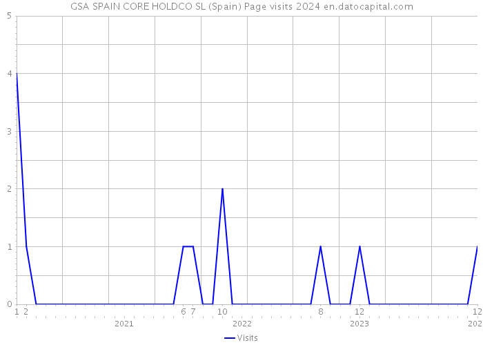 GSA SPAIN CORE HOLDCO SL (Spain) Page visits 2024 