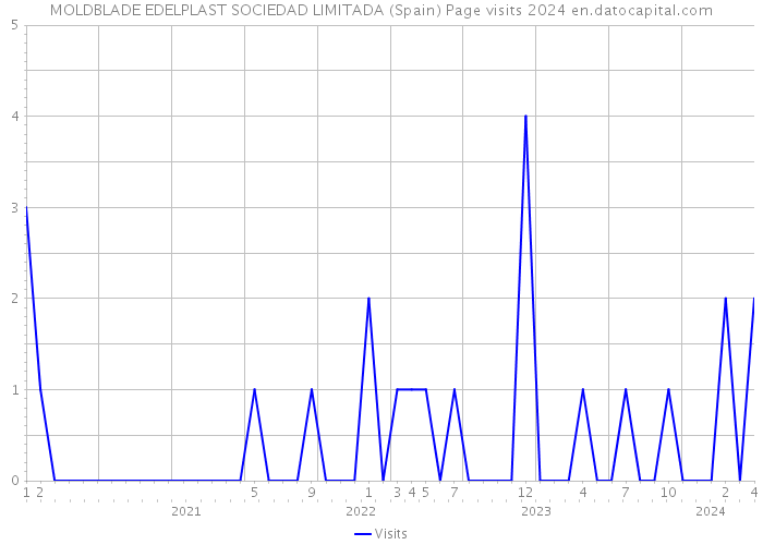 MOLDBLADE EDELPLAST SOCIEDAD LIMITADA (Spain) Page visits 2024 