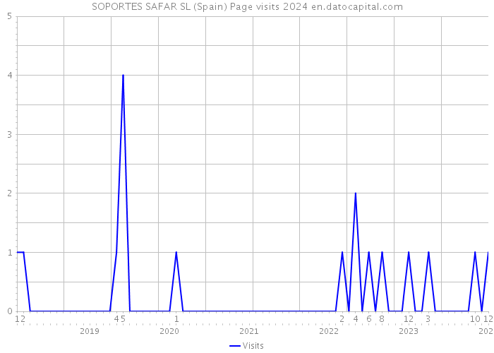 SOPORTES SAFAR SL (Spain) Page visits 2024 