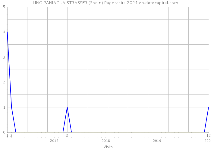 LINO PANIAGUA STRASSER (Spain) Page visits 2024 