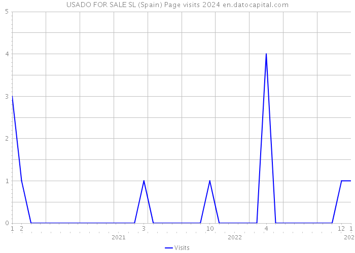 USADO FOR SALE SL (Spain) Page visits 2024 