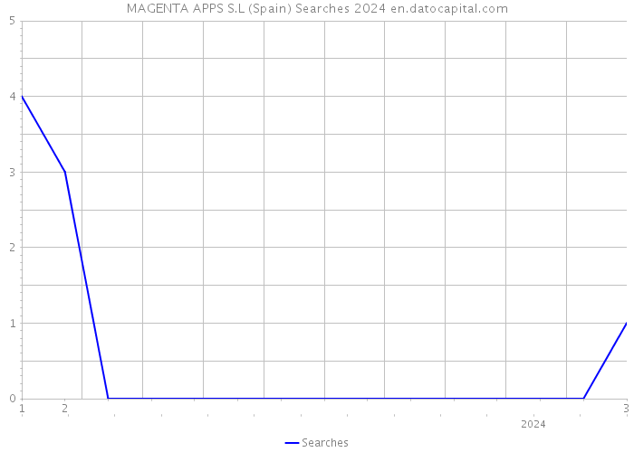 MAGENTA APPS S.L (Spain) Searches 2024 
