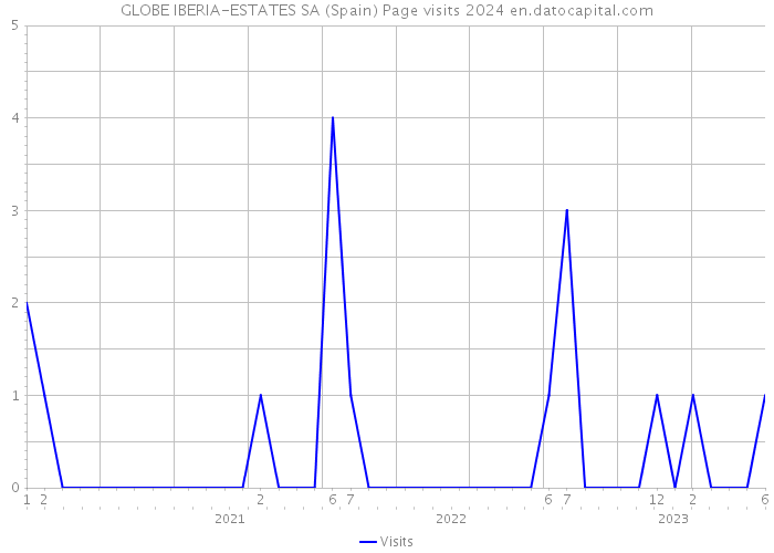 GLOBE IBERIA-ESTATES SA (Spain) Page visits 2024 
