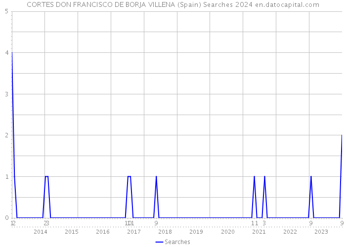 CORTES DON FRANCISCO DE BORJA VILLENA (Spain) Searches 2024 