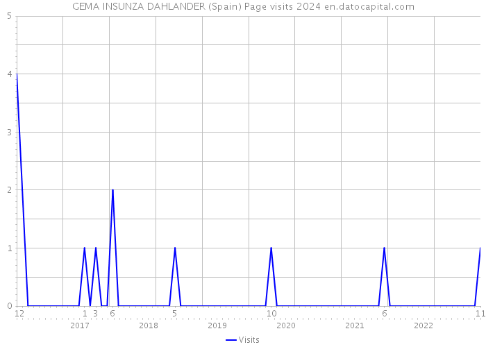 GEMA INSUNZA DAHLANDER (Spain) Page visits 2024 
