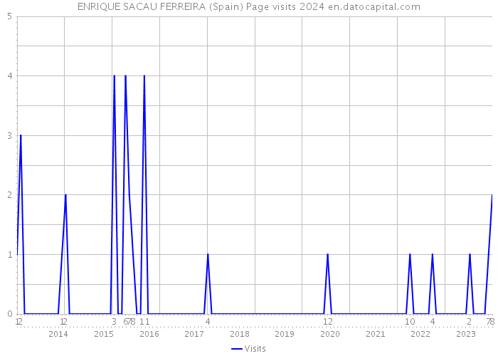 ENRIQUE SACAU FERREIRA (Spain) Page visits 2024 