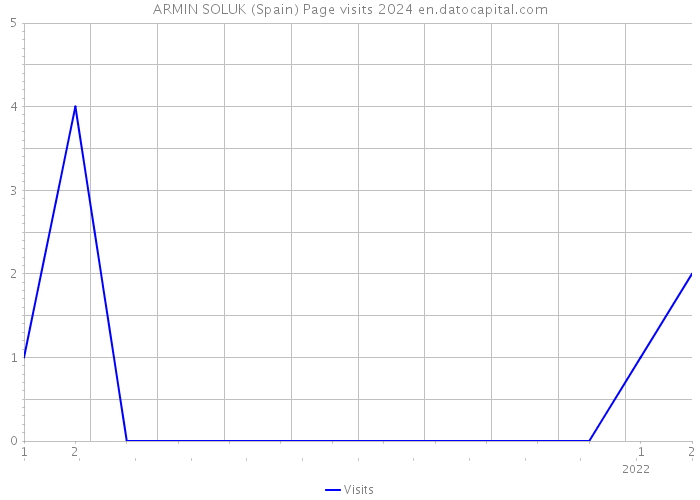ARMIN SOLUK (Spain) Page visits 2024 