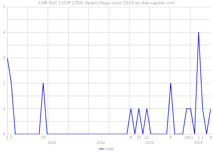 KIWI SOC COOP LTDA (Spain) Page visits 2024 
