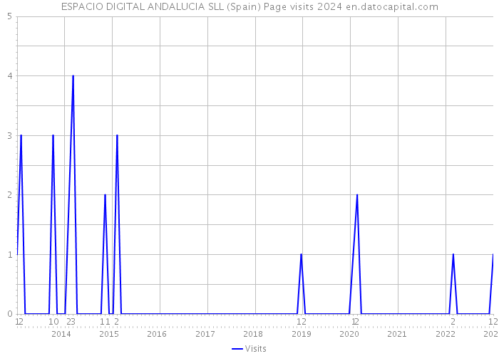 ESPACIO DIGITAL ANDALUCIA SLL (Spain) Page visits 2024 