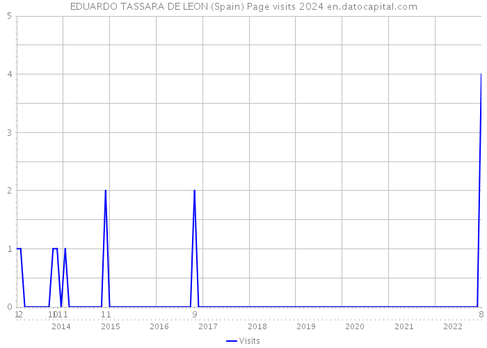 EDUARDO TASSARA DE LEON (Spain) Page visits 2024 