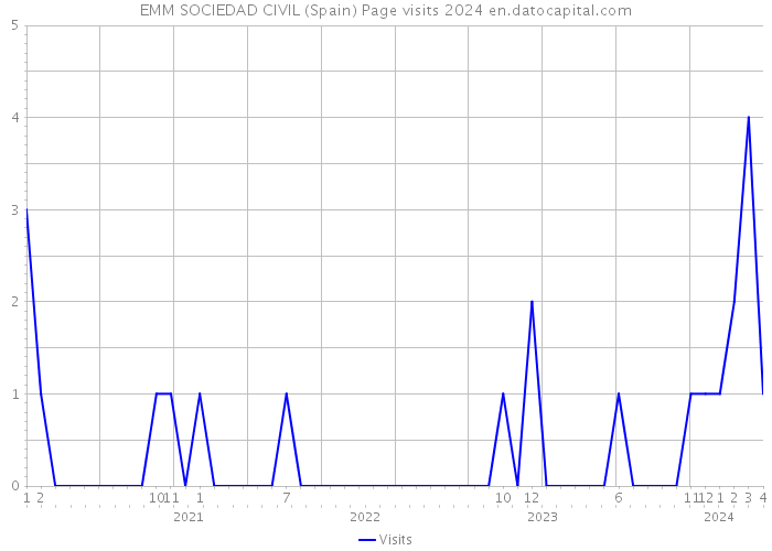 EMM SOCIEDAD CIVIL (Spain) Page visits 2024 