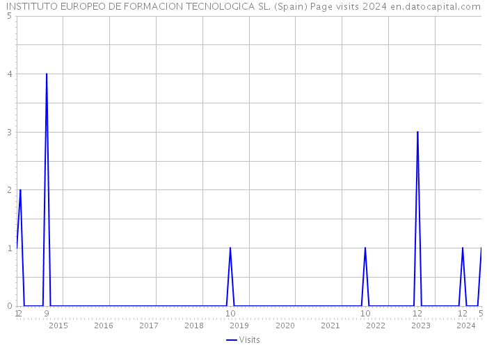 INSTITUTO EUROPEO DE FORMACION TECNOLOGICA SL. (Spain) Page visits 2024 