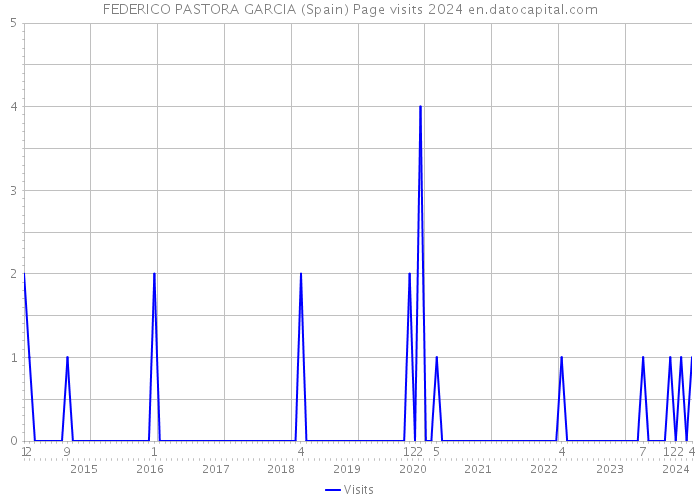 FEDERICO PASTORA GARCIA (Spain) Page visits 2024 
