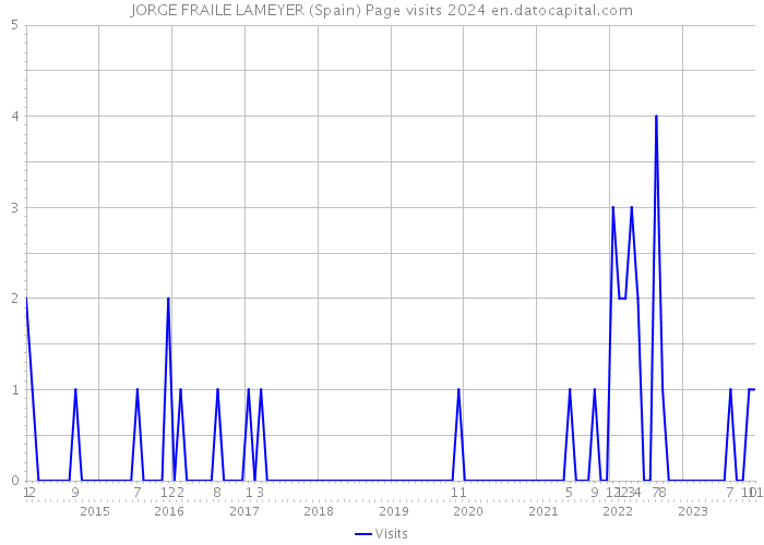 JORGE FRAILE LAMEYER (Spain) Page visits 2024 