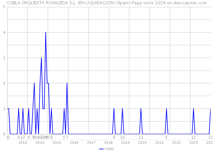 COBLA ORQUESTA ROSALEDA S.L. (EN LIQUIDACION) (Spain) Page visits 2024 