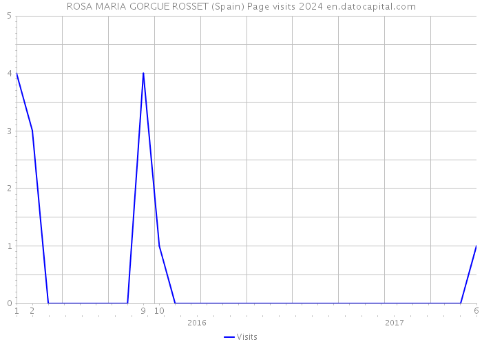 ROSA MARIA GORGUE ROSSET (Spain) Page visits 2024 