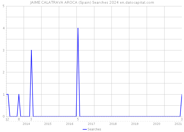 JAIME CALATRAVA AROCA (Spain) Searches 2024 
