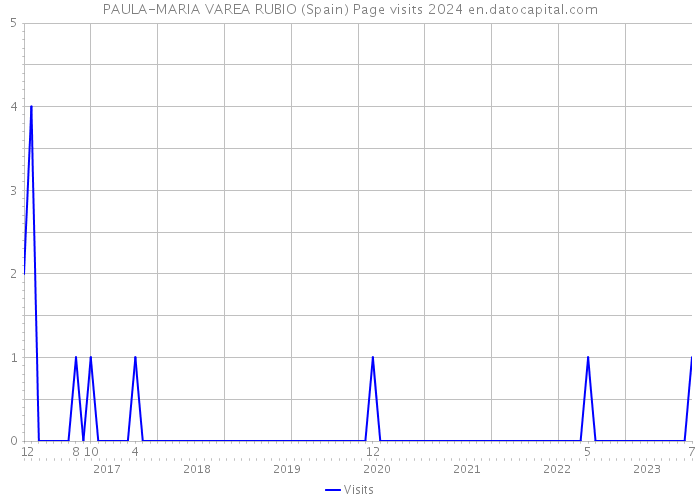 PAULA-MARIA VAREA RUBIO (Spain) Page visits 2024 
