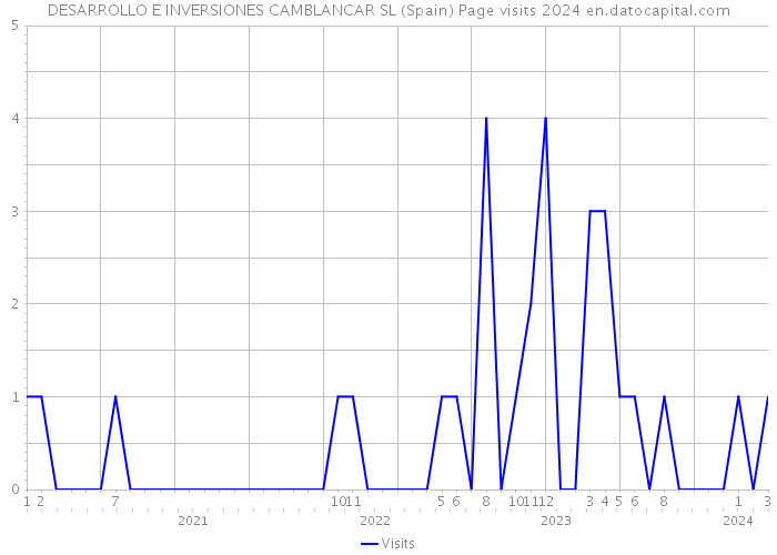 DESARROLLO E INVERSIONES CAMBLANCAR SL (Spain) Page visits 2024 