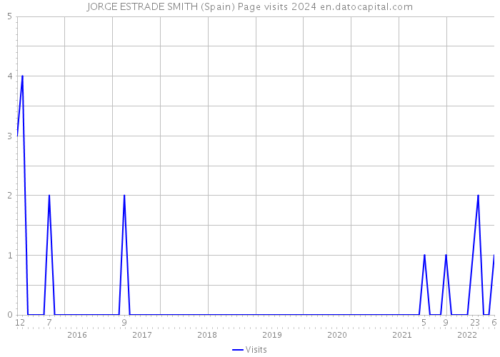 JORGE ESTRADE SMITH (Spain) Page visits 2024 