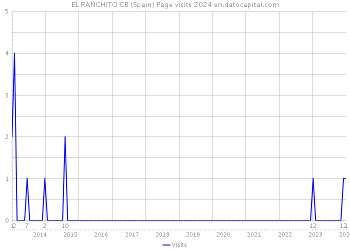 EL RANCHITO CB (Spain) Page visits 2024 