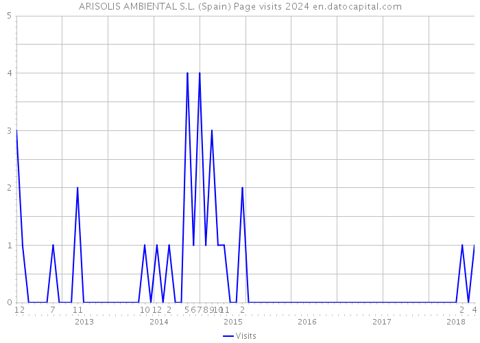 ARISOLIS AMBIENTAL S.L. (Spain) Page visits 2024 