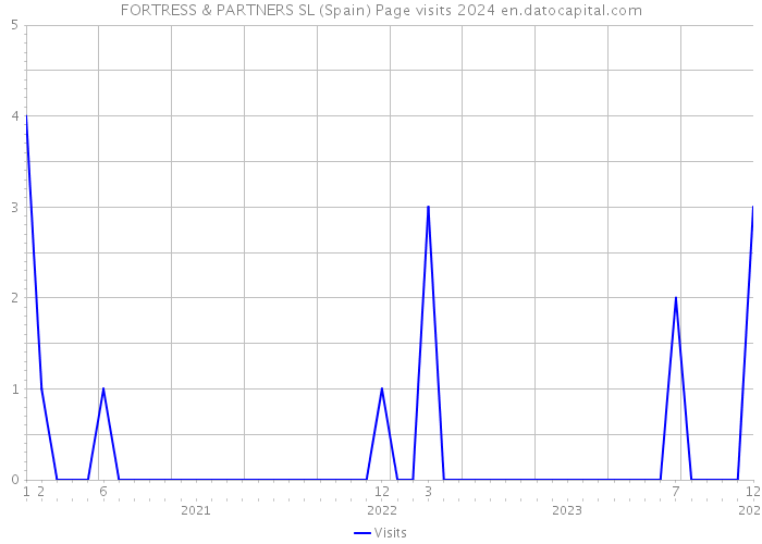 FORTRESS & PARTNERS SL (Spain) Page visits 2024 