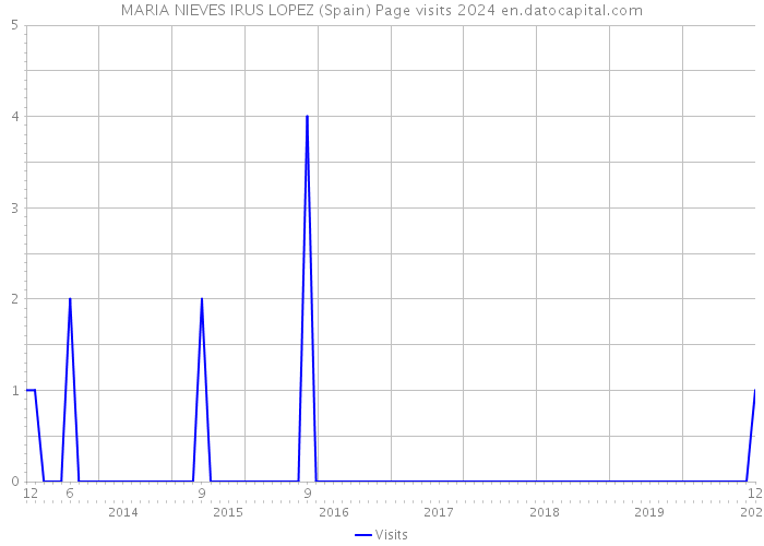 MARIA NIEVES IRUS LOPEZ (Spain) Page visits 2024 