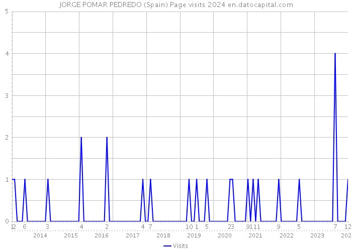 JORGE POMAR PEDREDO (Spain) Page visits 2024 