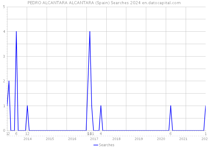 PEDRO ALCANTARA ALCANTARA (Spain) Searches 2024 