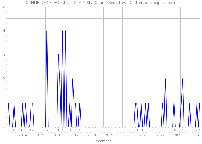 SCHNEIDER ELECTRIC IT SPAIN SL. (Spain) Searches 2024 
