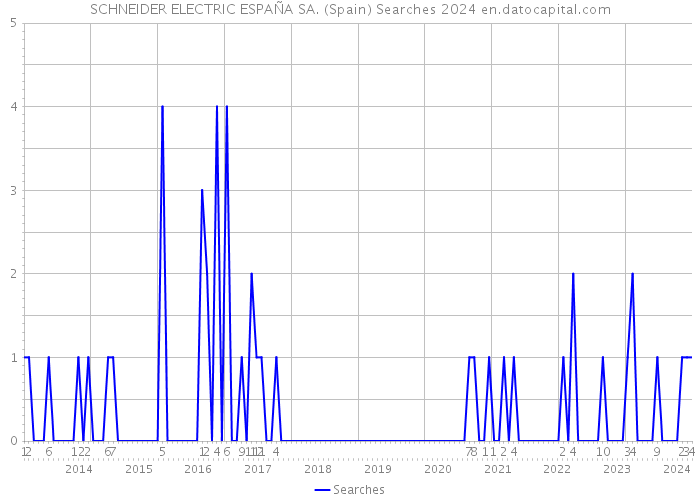 SCHNEIDER ELECTRIC ESPAÑA SA. (Spain) Searches 2024 