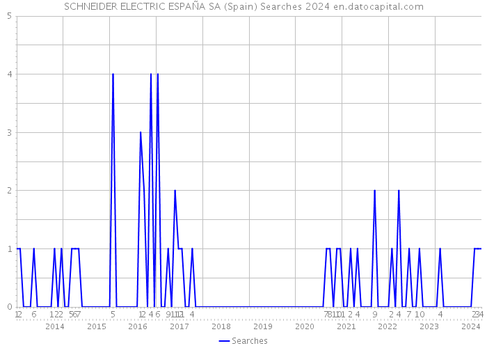 SCHNEIDER ELECTRIC ESPAÑA SA (Spain) Searches 2024 