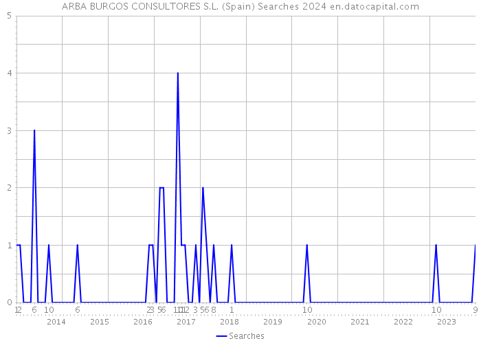 ARBA BURGOS CONSULTORES S.L. (Spain) Searches 2024 