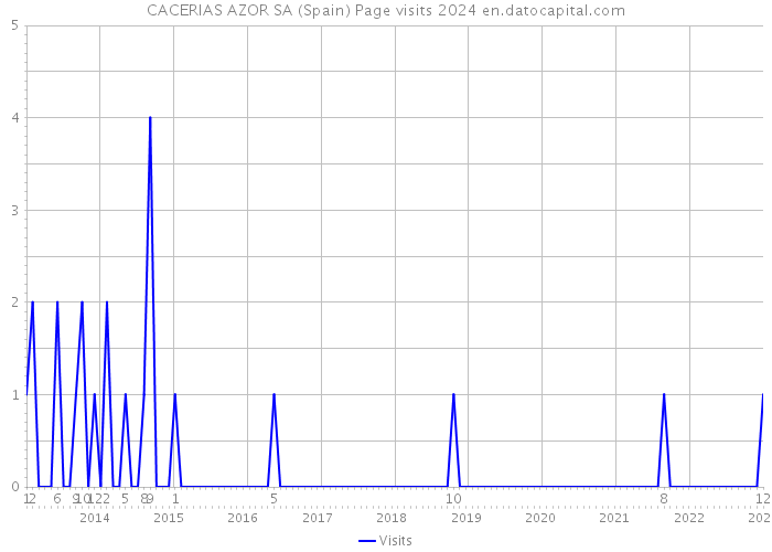 CACERIAS AZOR SA (Spain) Page visits 2024 